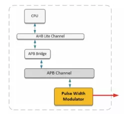 APB Pulse Width Modulator block diagram