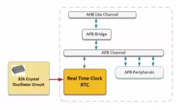 APB Real Time Clock block diagram