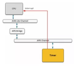 APB Timer block diagram