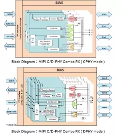 MIPI RX CPHY_v2.0 / DPHY_v2.5, 3-TRIO/1C4D, TSMC N5A, 1.2V, E/W orientation(ASIL-B) block diagram
