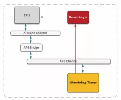 APB Windowed Watchdog Timer block diagram