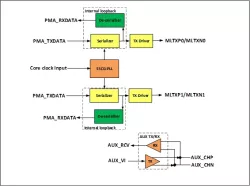 DisplayPort TX v1.4, 8.1Gbps x2-lane, TSMC 28HPC+, N/S orientation block diagram
