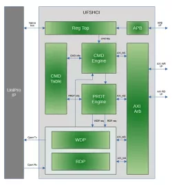 UFSHCI 4.0 - UFS Host Controller Interface block diagram