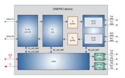 UniPro 1.8 device block diagram
