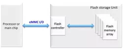 M31 eMMC/SDIO at TSMC 22ULL Process block diagram