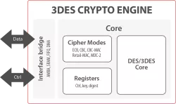 SCZ_IP_3DES block diagram