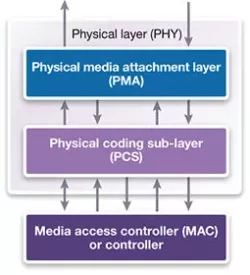 dwc_12g_ethernet_phy_umc28hpcp_x1ns block diagram