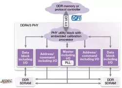 dwc_ddr4_ddr3_phy_tsmc16ffc block diagram