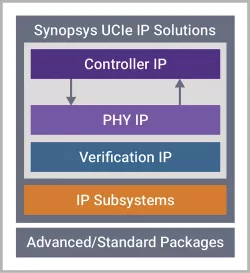 dwc_d2d_sr112_phy_gf12lpp_x8ns block diagram