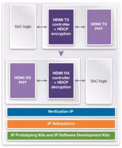 dwc_hdcp2_g3_hdmi2p1_esm block diagram