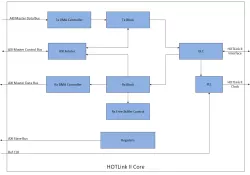 HOTLink II IP Core block diagram