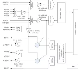 Audio CODEC block diagram