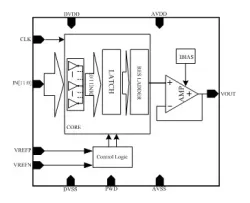 Aux DAC block diagram