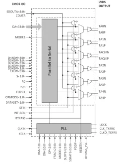 LVDS TX PHY block diagram