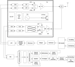 GF22FDSOIV18_900MHZ_TRX_01 block diagram
