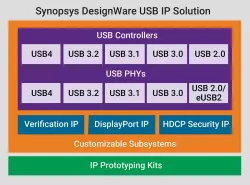 dwc_usb_3_0_drd block diagram