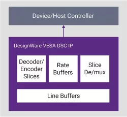 dwc_ac_vesa_dsc_1_2a_encoder block diagram