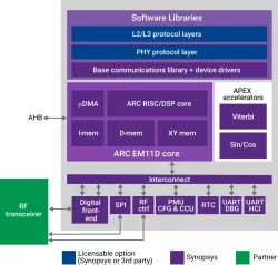 iot-comms-subsystem block diagram