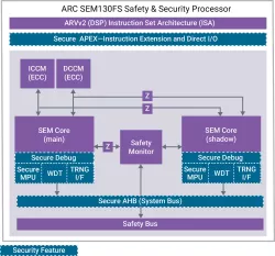 dwc_arc_sem130fs_core block diagram
