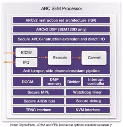 dwc_arc_sem120d_core block diagram