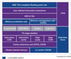 dwc_arc_hs34_core block diagram