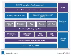 dwc_arc_hs46_core block diagram