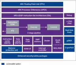 dwc_arc_em5d_core block diagram