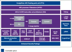 dwc_arc_em9d_core block diagram