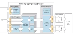 MIPI I3C Composite Device block diagram