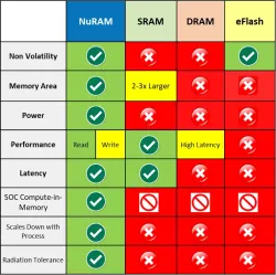 NuRAM Low Power Memory IP block diagram