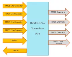 HDMI 1.4/2.0 Transmitter PHY block diagram