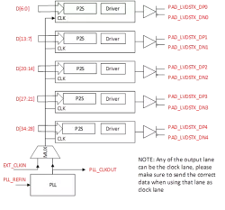 LVDS and OpenLDI PHY block diagram