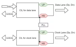 MIPI D-PHY TX PHY and DSI controller block diagram