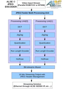 High-Speed JPEG Video Encoder block diagram
