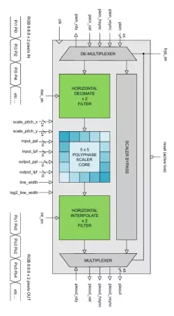 VID_SCALER_4K block diagram