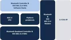 Ceva-Waves Links200 block diagram