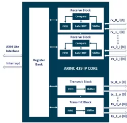 ARINC 429 IP Core block diagram