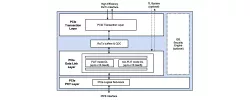 PCIe 6.1 Controller with AXI block diagram
