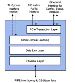 PCIe 3.1 Controller block diagram