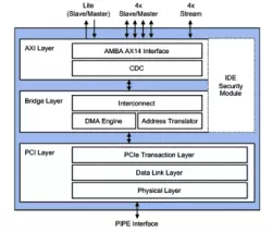 PCIe Controller for USB4 with AXI block diagram