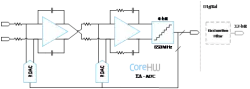 CoreADC12b650MGF22 block diagram