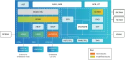 eUSB2V2 Controller block diagram