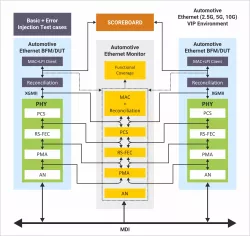 Automotive Eth block diagram