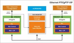 PTP/ gPTP block diagram