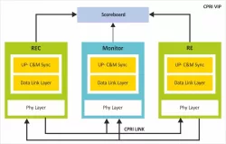CPRI/eCPRI block diagram