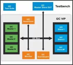I2C/I2S/LPC block diagram