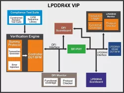LPDDR 4x/4/3 block diagram