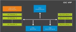 I3C v1.1.1 block diagram