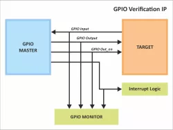 GPIO block diagram