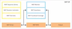 WDT block diagram